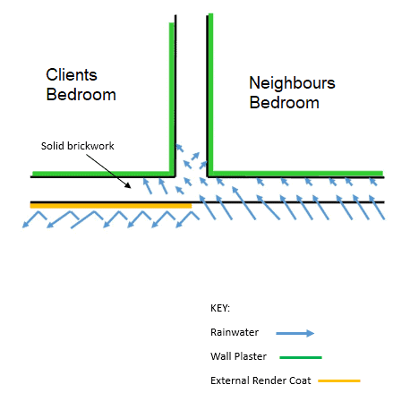 Diagram showing how damp can come from neighbouring property through walls.